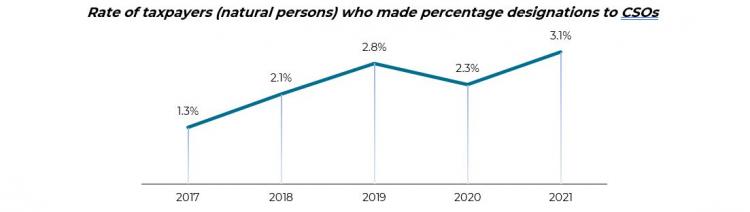 chart showing rate of taxpayers