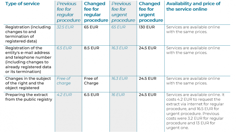 Table showing how registration service prices changed.