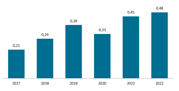 2017: 0,21; 2018: 0,29; 2019: 0,39; 2020: 0,33; 2021: 0,45; 2022: 0,48